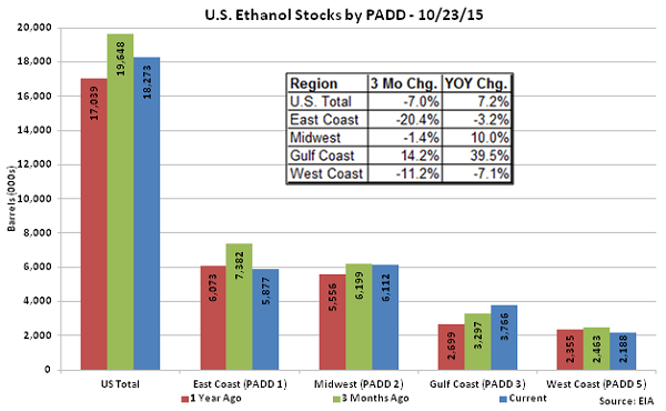 US Ethanol Stocks by PADD 10-23-15