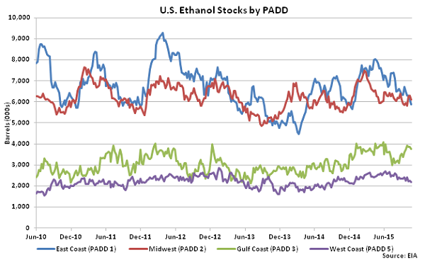 US Ethanol Stocks by PADD 10-28-15