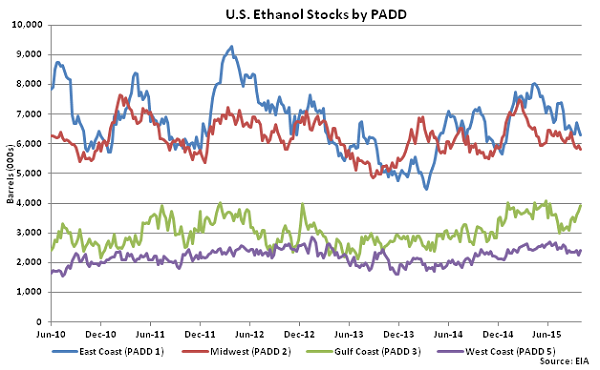 US Ethanol Stocks by PADD 10-7-15