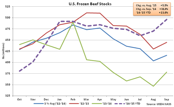 US Frozen Beef Stocks - Oct