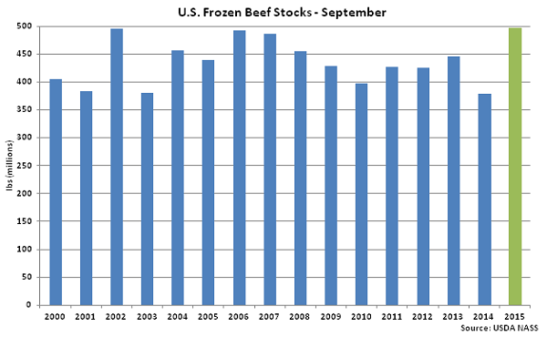 US Frozen Beef Stocks Sep - Oct