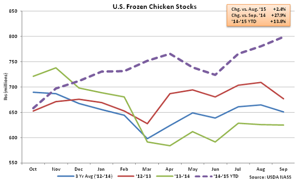 US Frozen Chicken Stocks - Oct