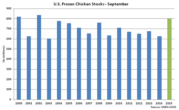 US Frozen Chicken Stocks Sep - Oct