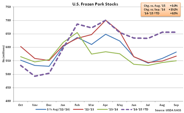 US Frozen Pork Stocks - Oct