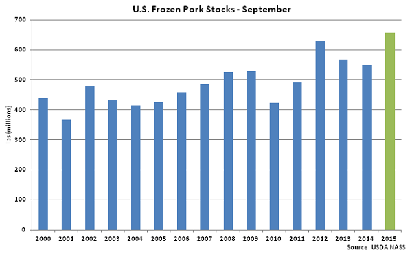 US Frozen Pork Stocks Sep - Oct