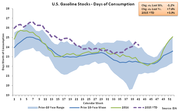 US Gasoline Stocks - Days of Consumption 10-15-15