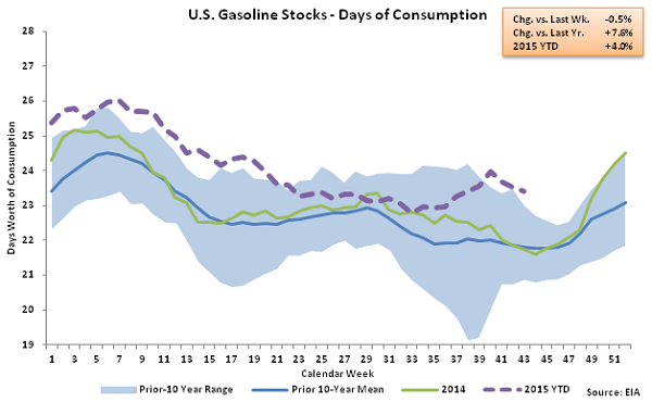 US Gasoline Stocks - Days of Consumption 10-28-15