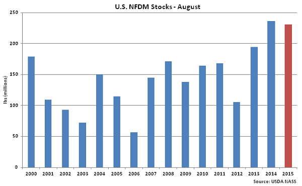 US NFDM Stocks Aug - Oct