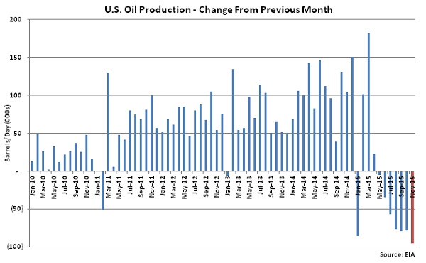 US Oil Production Change from Previous Month - Oct