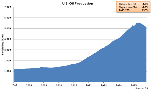 US Oil Production - Oct
