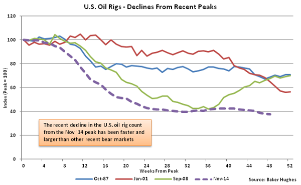 US Oil Rigs - Decline from Recent Peaks - Oct 21