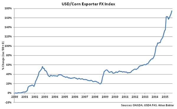 USD-Corn Exporter FX Index - Oct