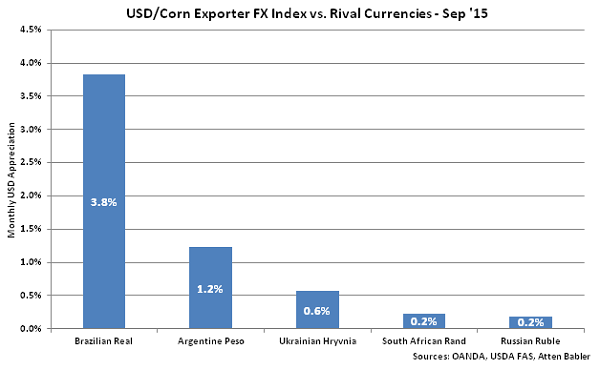 USD-Corn Exporter FX Index vs Rival Currencies - Oct