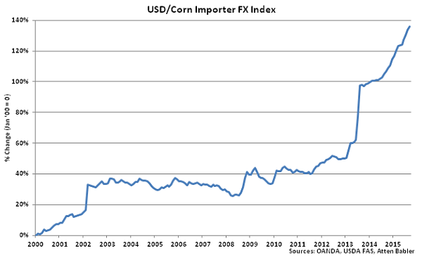 USD-Corn Importer FX Index - Oct