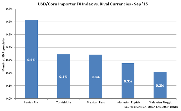 USD-Corn Importer FX Index vs Rival Currencies - Oct