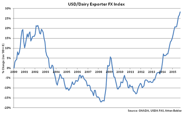 USD-Dairy Exporter FX Index - Oct