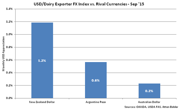 USD-Dairy Exporter FX Index vs Rival Currencies - Oct