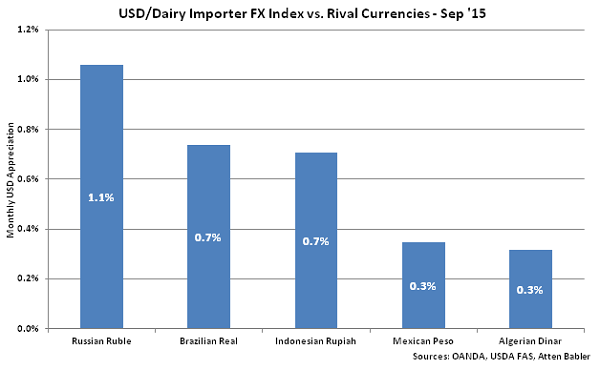 USD-Dairy Importer FX Index vs Rival Currencies - Oct