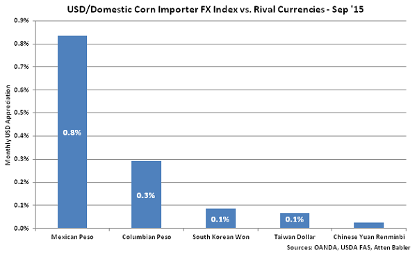USD-Domestic Corn Importer FX Index vs Rival Currencies - Oct