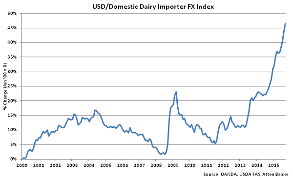 USD-Domestic Dairy Importer FX Index - Oct