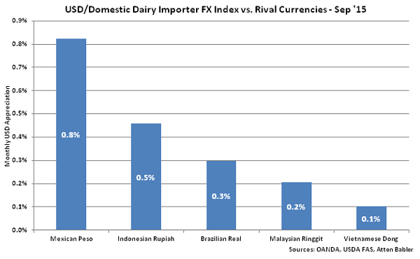 USD-Domestic Dairy Importer FX Index vs Rival Currencies - Oct