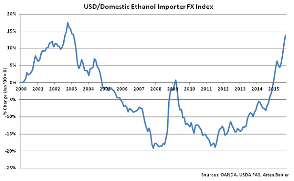 USD-Domestic Ethanol Importer FX Index - Oct