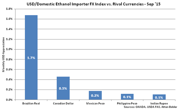 USD-Domestic Ethanol Importer FX Index vs Rival Currencies - Oct