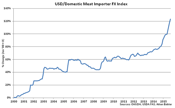 USD-Domestic Meat Importer FX Index - Oct