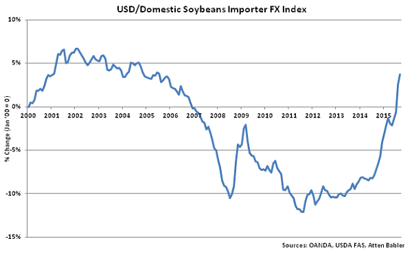 USD-Domestic Soybeans Importer FX Index - Oct