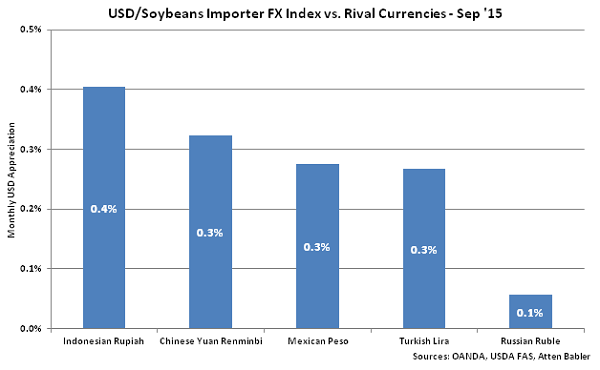 USD-Domestic Soybeans Importer FX Index vs Rival Currencies - Oct