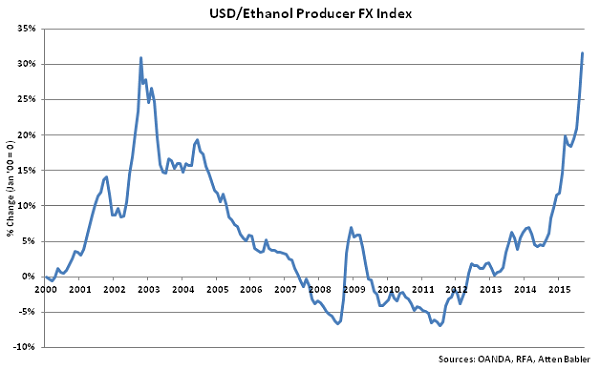 USD-Ethanol Producer FX Index - Oct
