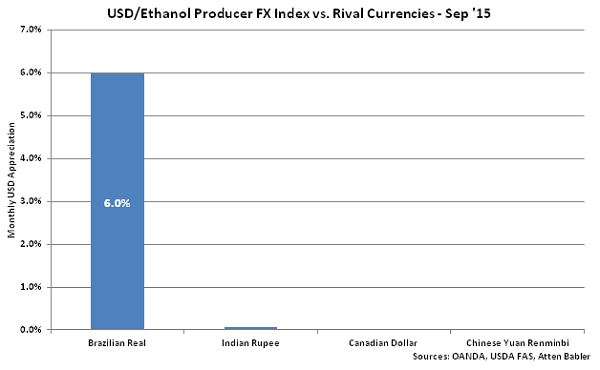 USD-Ethanol Producer FX Index vs Rival Currencies - Oct