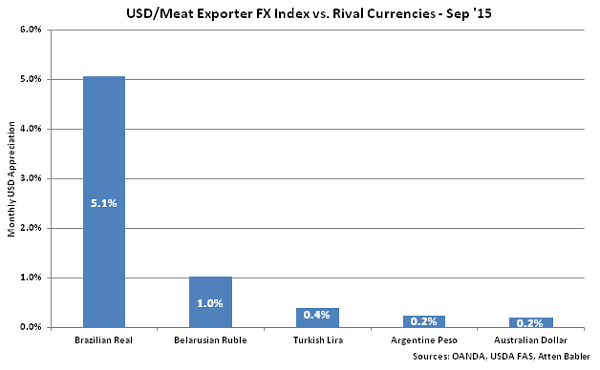 USD-Meat Exporter FX Index vs Rival Currencies - Oct