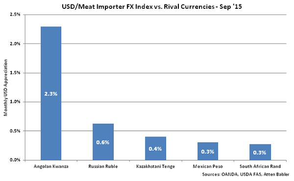 USD-Meat Importer FX Index vs Rival Currencies - Oct