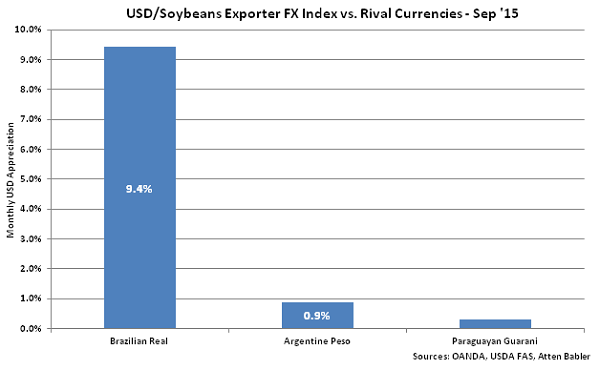 USD-Soybeans Exporter FX Index vs Rival Currencies - Oct
