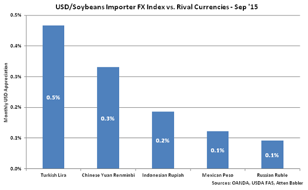 USD-Soybeans Importer FX Index vs Rival Currencies - Oct
