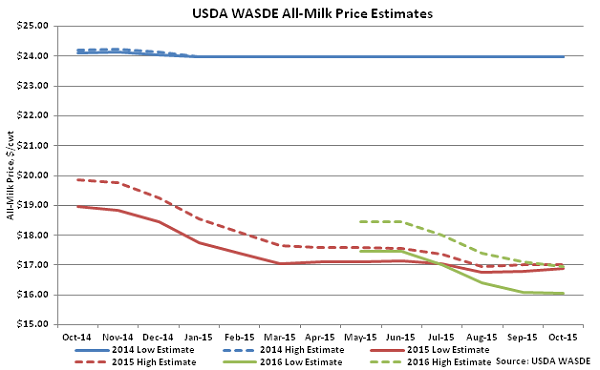 USDA WASDE All-Milk Price Estimates - Oct