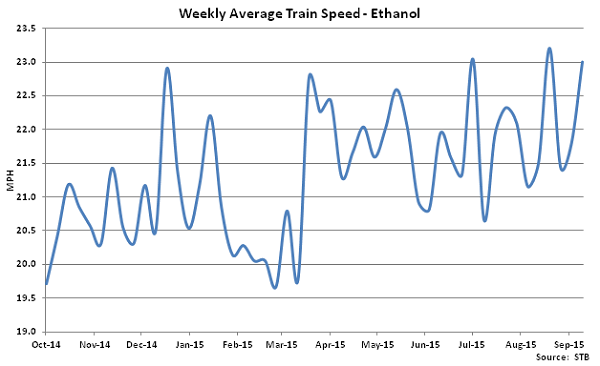 Weekly Average Train Speed-Ethanol - Oct