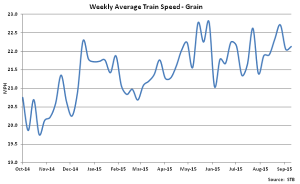 Weekly Average Train Speed-Grain - Oct