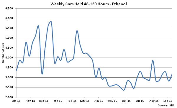 Weekly Cars Held 48-120 Hours-Ethanol - Oct