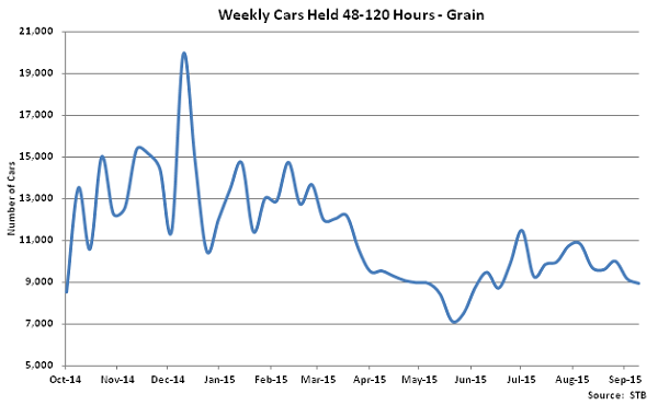 Weekly Cars Held 48-120 Hours-Grain - Oct