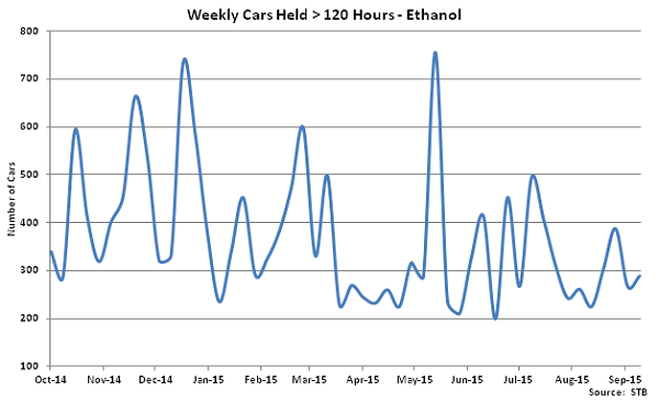 Weekly Cars Held Greater Than 120 Hours-Ethanol - Oct