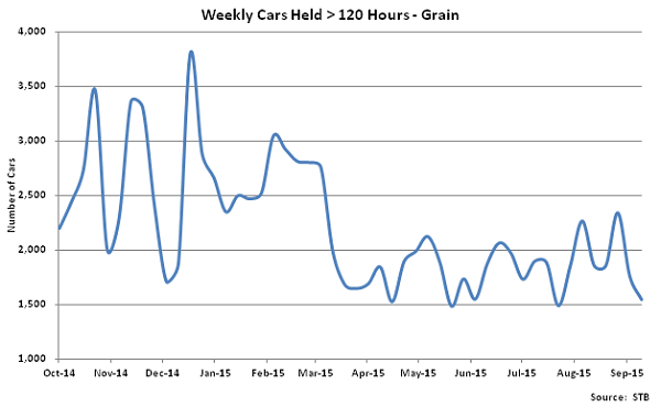Weekly Cars Held Greater Than 120 Hours-Grain - Oct