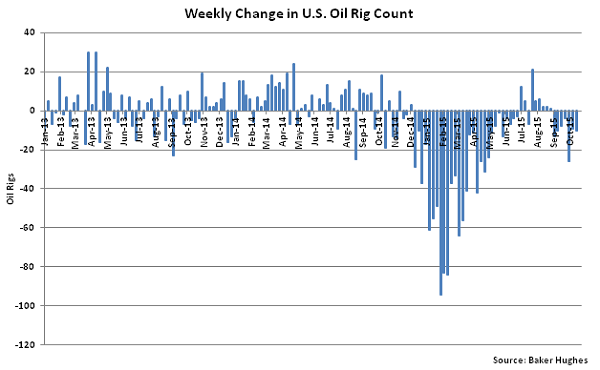 Weekly Change in US Oil Rig Count - Oct 21