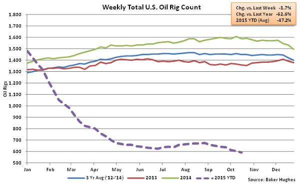 Weekly Total US Oil Rig Count - Oct 21