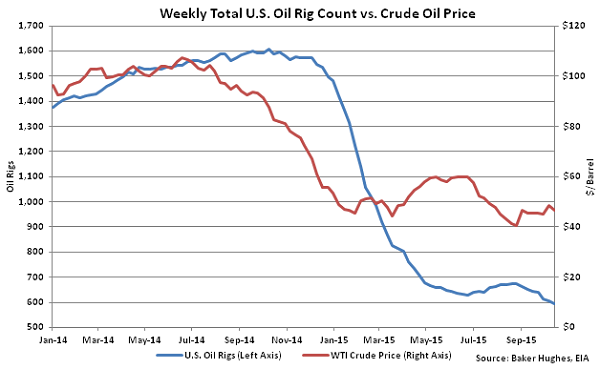 Weekly Total US Oil Rig Count vs Crude Oil Price - Oct 21
