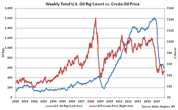 Weekly Total US Oil Rig Count vs Crude Oil Price2 - Oct 21