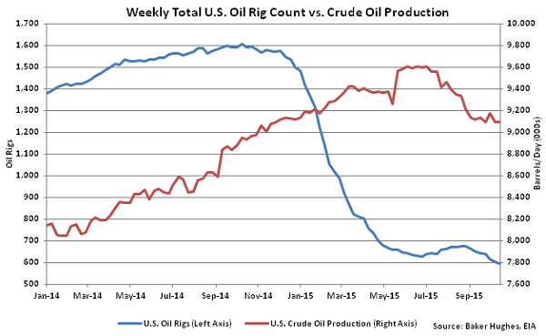 Weekly Total US Oil Rig Count vs Crude Oil Production - Oct 21