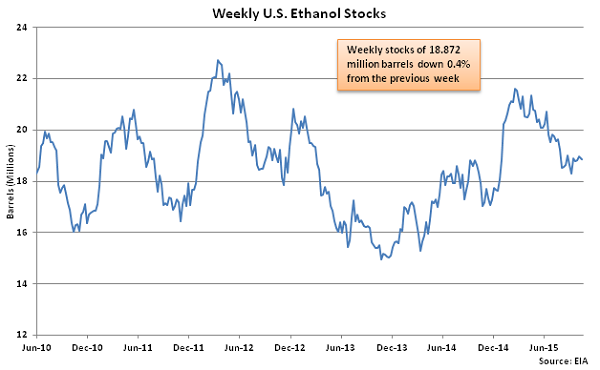 Weekly US Ethanol Stocks 10-21-15