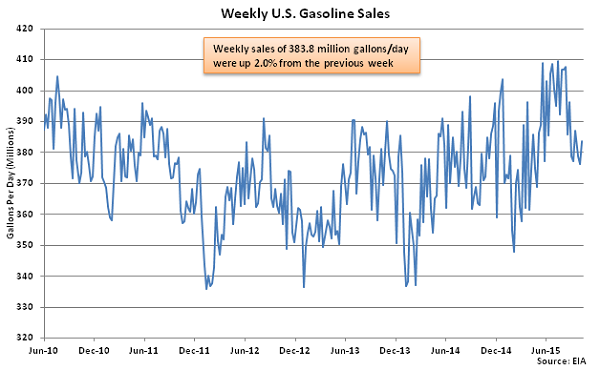 Weekly US Gasoline Sales 10-15-15